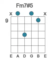 Guitar voicing #1 of the F m7#5 chord